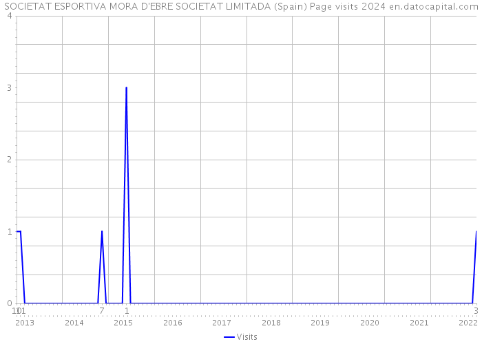 SOCIETAT ESPORTIVA MORA D'EBRE SOCIETAT LIMITADA (Spain) Page visits 2024 