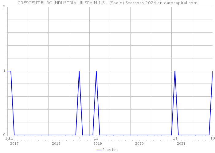 CRESCENT EURO INDUSTRIAL III SPAIN 1 SL. (Spain) Searches 2024 