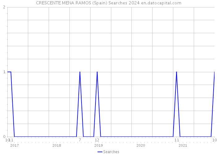 CRESCENTE MENA RAMOS (Spain) Searches 2024 