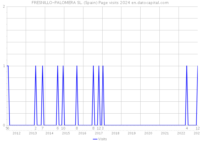 FRESNILLO-PALOMERA SL. (Spain) Page visits 2024 
