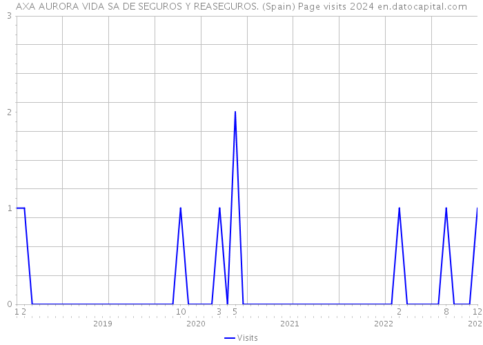 AXA AURORA VIDA SA DE SEGUROS Y REASEGUROS. (Spain) Page visits 2024 