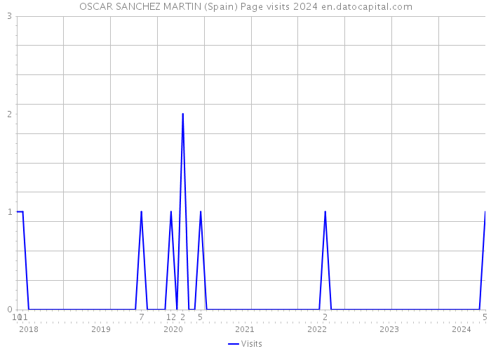 OSCAR SANCHEZ MARTIN (Spain) Page visits 2024 