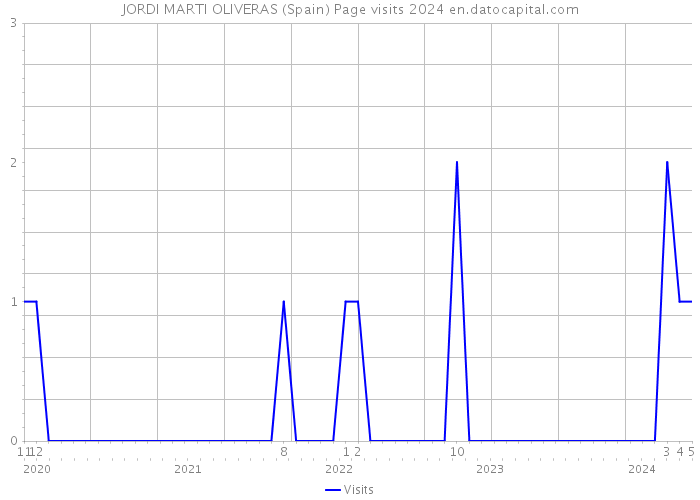 JORDI MARTI OLIVERAS (Spain) Page visits 2024 