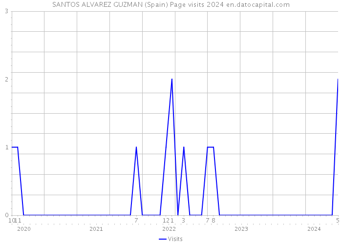 SANTOS ALVAREZ GUZMAN (Spain) Page visits 2024 