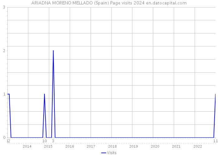 ARIADNA MORENO MELLADO (Spain) Page visits 2024 