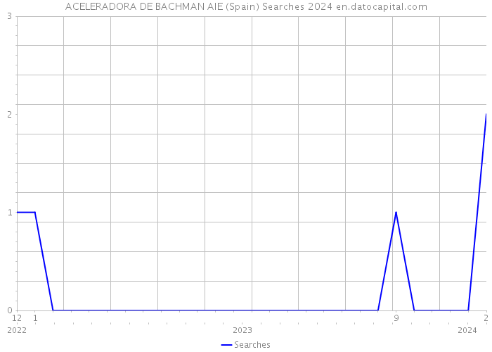 ACELERADORA DE BACHMAN AIE (Spain) Searches 2024 
