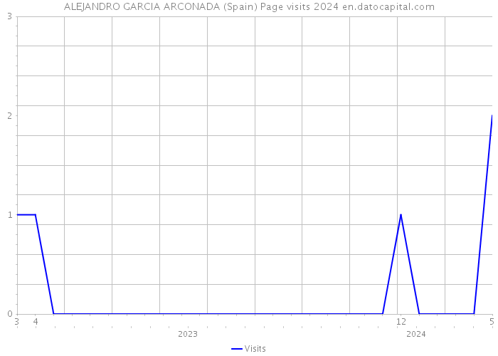 ALEJANDRO GARCIA ARCONADA (Spain) Page visits 2024 
