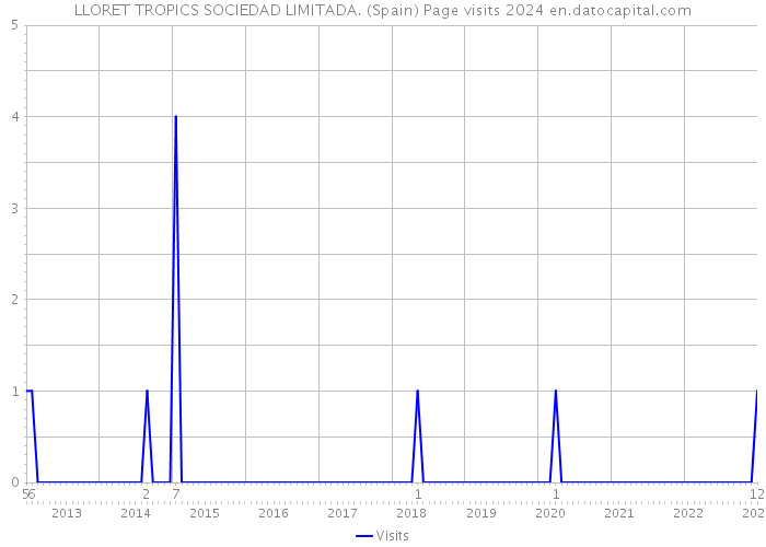 LLORET TROPICS SOCIEDAD LIMITADA. (Spain) Page visits 2024 