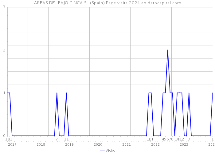 AREAS DEL BAJO CINCA SL (Spain) Page visits 2024 