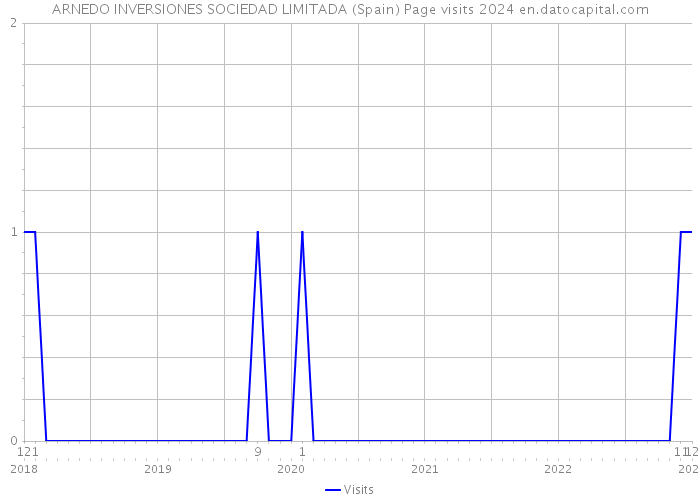ARNEDO INVERSIONES SOCIEDAD LIMITADA (Spain) Page visits 2024 
