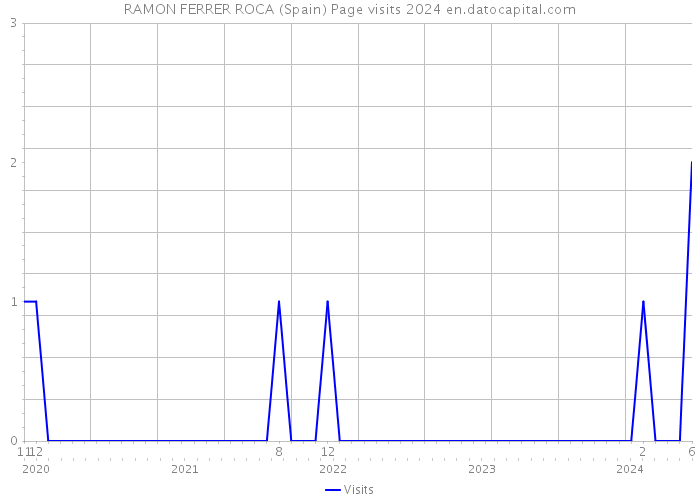 RAMON FERRER ROCA (Spain) Page visits 2024 