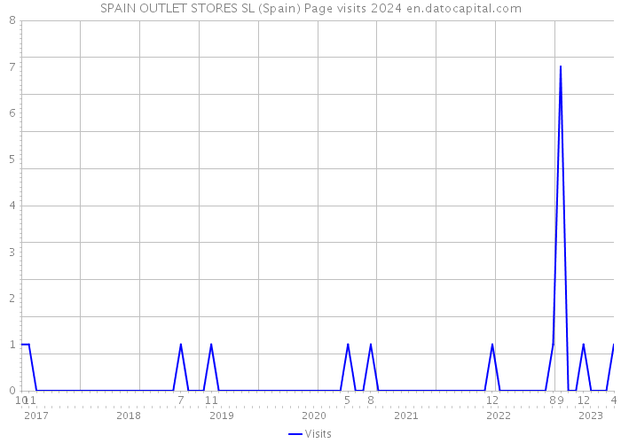SPAIN OUTLET STORES SL (Spain) Page visits 2024 