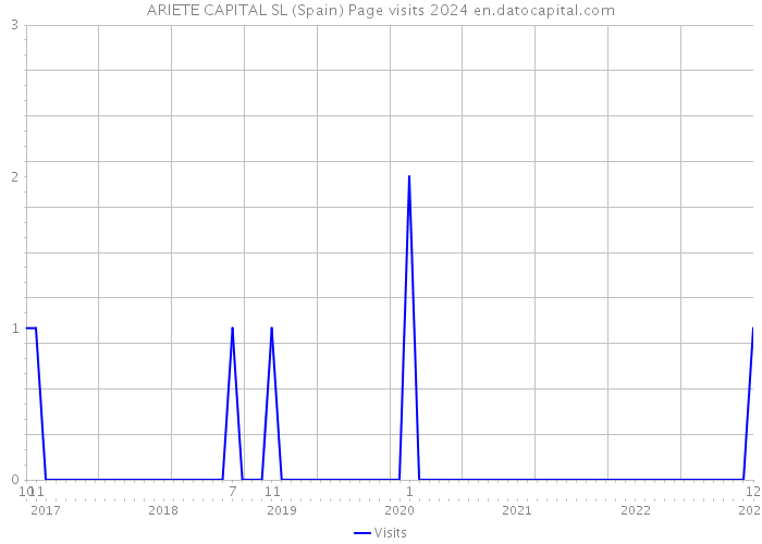 ARIETE CAPITAL SL (Spain) Page visits 2024 