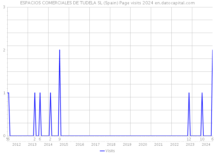 ESPACIOS COMERCIALES DE TUDELA SL (Spain) Page visits 2024 