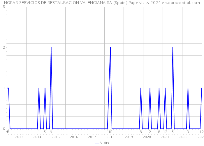 NOPAR SERVICIOS DE RESTAURACION VALENCIANA SA (Spain) Page visits 2024 