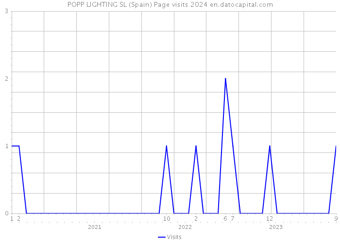 POPP LIGHTING SL (Spain) Page visits 2024 