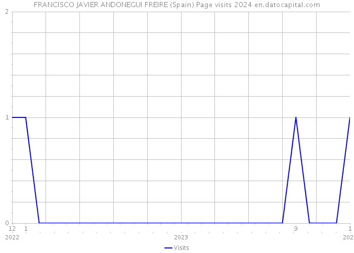 FRANCISCO JAVIER ANDONEGUI FREIRE (Spain) Page visits 2024 