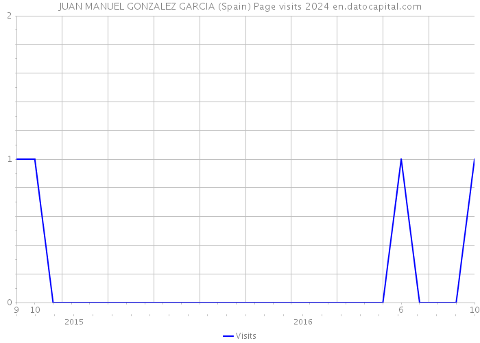 JUAN MANUEL GONZALEZ GARCIA (Spain) Page visits 2024 