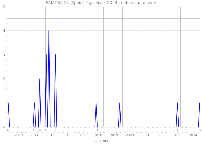 FAMOBA SA (Spain) Page visits 2024 