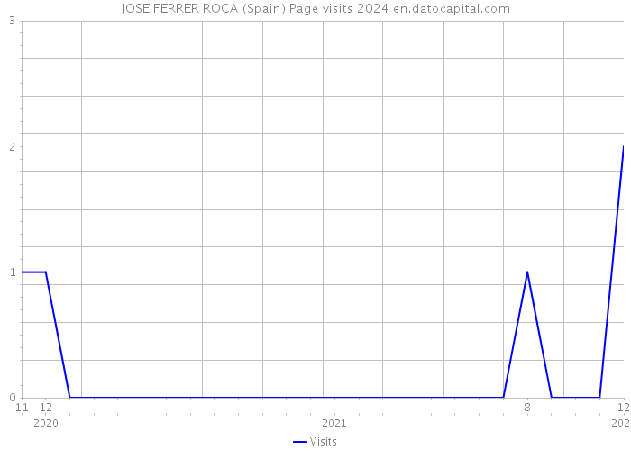 JOSE FERRER ROCA (Spain) Page visits 2024 