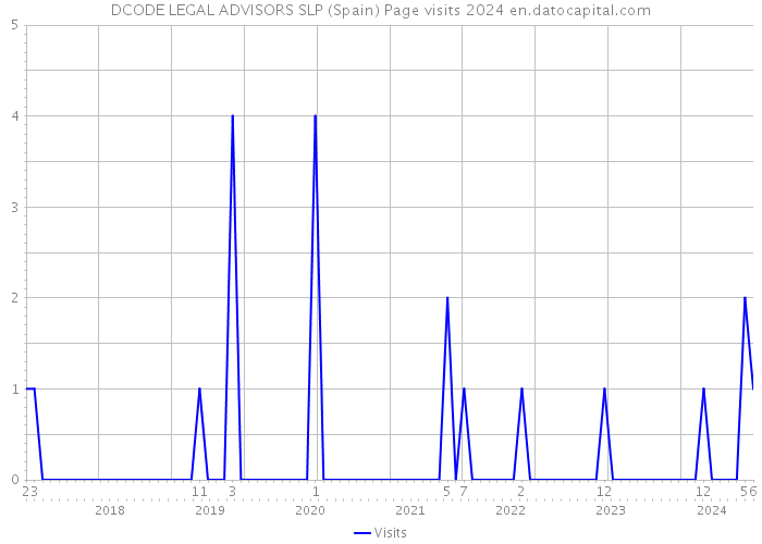 DCODE LEGAL ADVISORS SLP (Spain) Page visits 2024 
