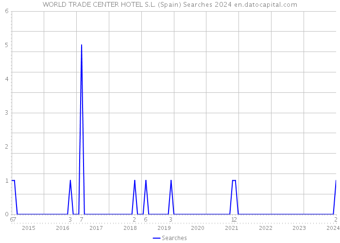 WORLD TRADE CENTER HOTEL S.L. (Spain) Searches 2024 