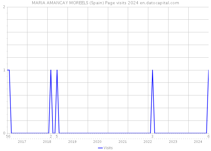 MARIA AMANCAY MOREELS (Spain) Page visits 2024 