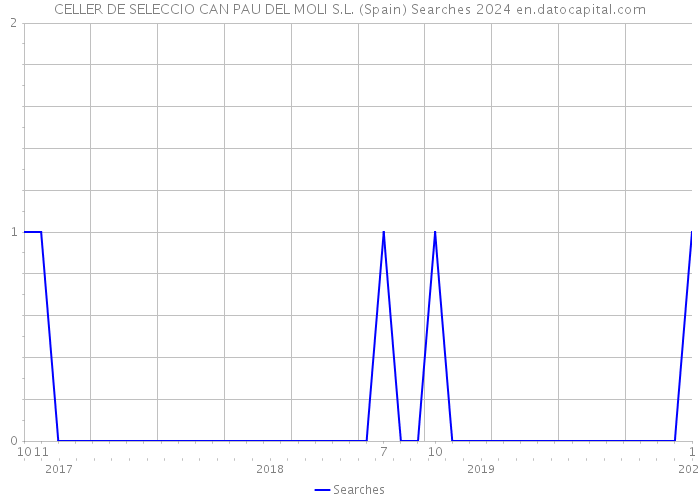 CELLER DE SELECCIO CAN PAU DEL MOLI S.L. (Spain) Searches 2024 