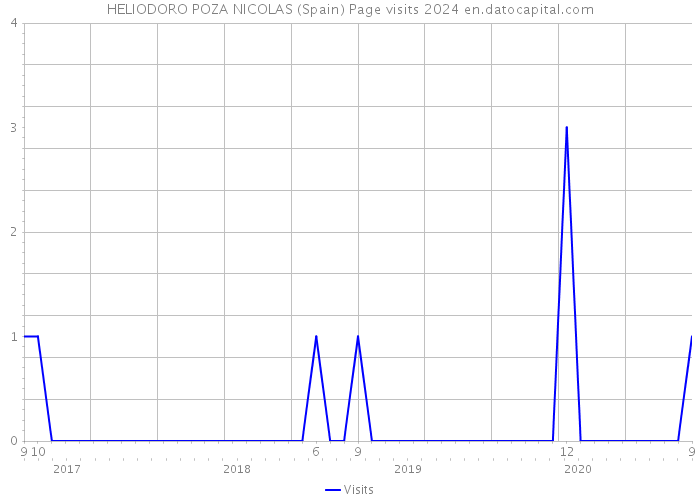 HELIODORO POZA NICOLAS (Spain) Page visits 2024 