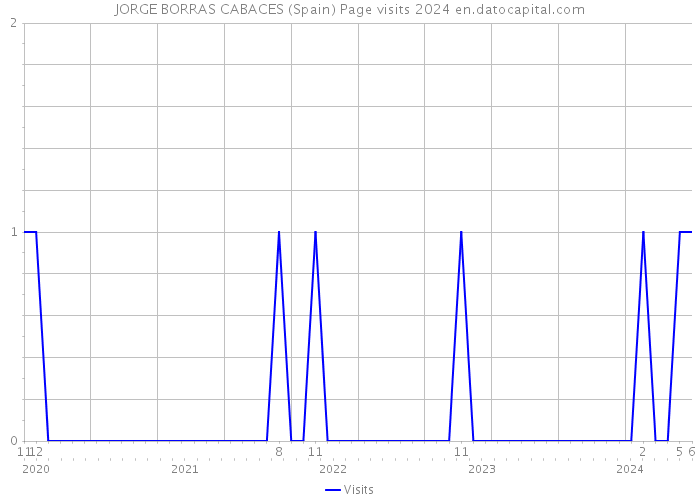 JORGE BORRAS CABACES (Spain) Page visits 2024 