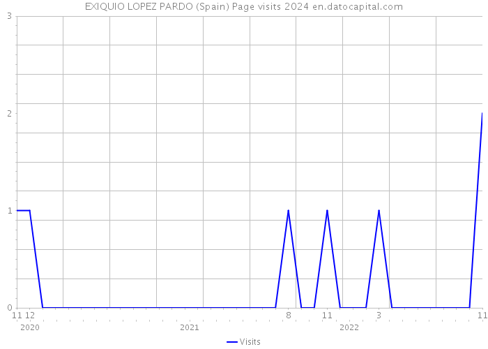 EXIQUIO LOPEZ PARDO (Spain) Page visits 2024 