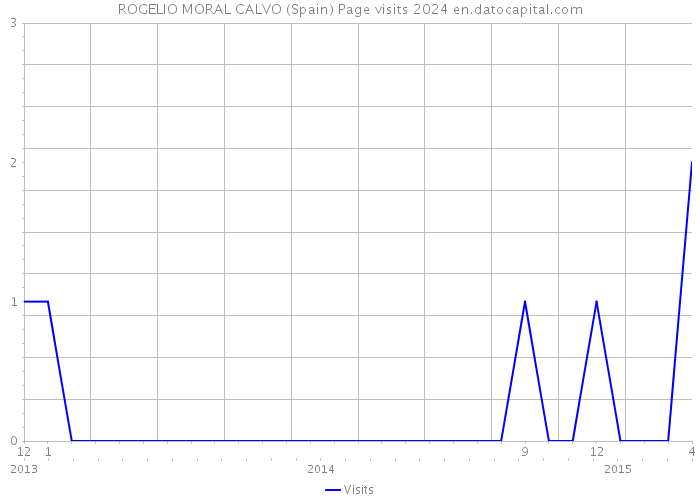 ROGELIO MORAL CALVO (Spain) Page visits 2024 