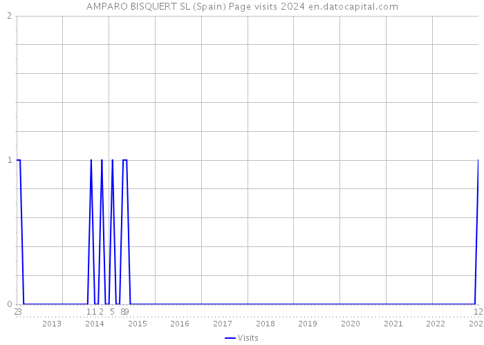AMPARO BISQUERT SL (Spain) Page visits 2024 