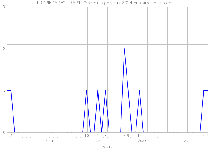 PROPIEDADES LIRA SL. (Spain) Page visits 2024 