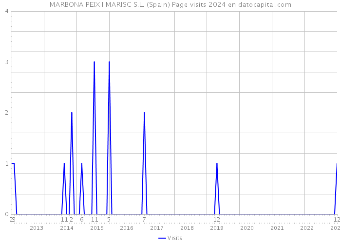 MARBONA PEIX I MARISC S.L. (Spain) Page visits 2024 