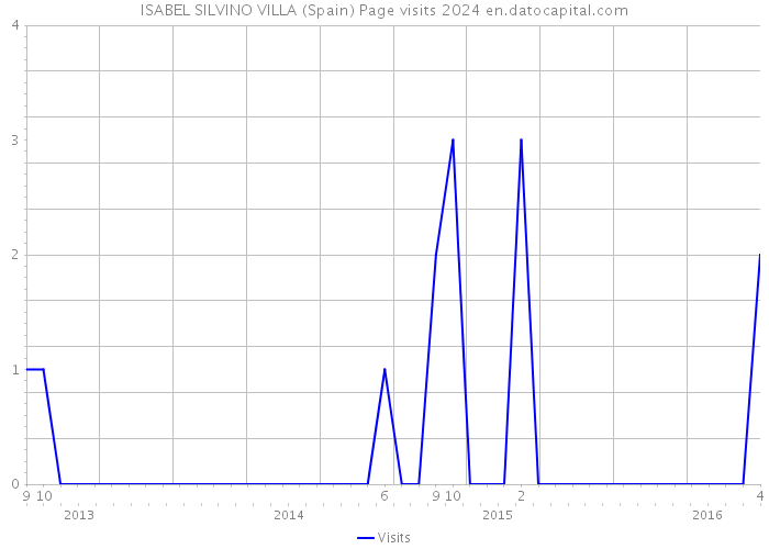 ISABEL SILVINO VILLA (Spain) Page visits 2024 