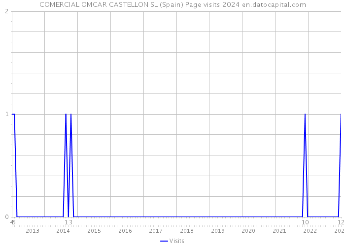 COMERCIAL OMCAR CASTELLON SL (Spain) Page visits 2024 