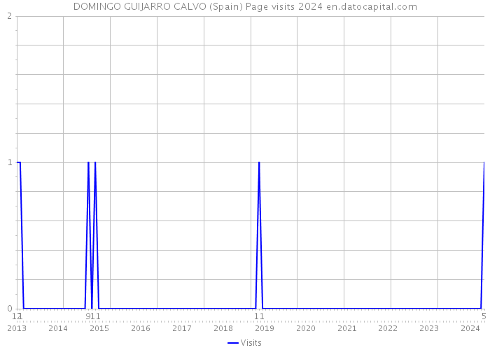 DOMINGO GUIJARRO CALVO (Spain) Page visits 2024 