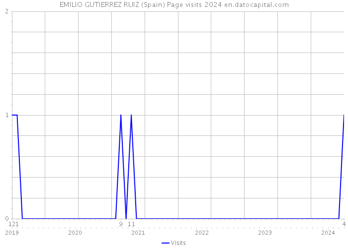 EMILIO GUTIERREZ RUIZ (Spain) Page visits 2024 