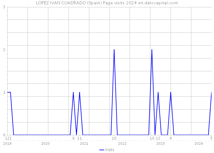 LOPEZ IVAN CUADRADO (Spain) Page visits 2024 