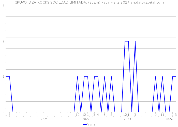 GRUPO IBIZA ROCKS SOCIEDAD LIMITADA. (Spain) Page visits 2024 