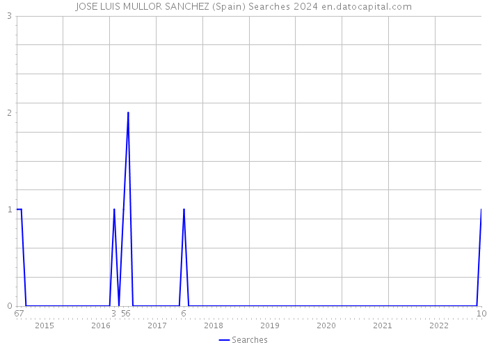 JOSE LUIS MULLOR SANCHEZ (Spain) Searches 2024 