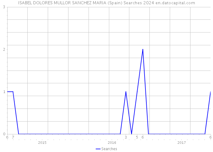 ISABEL DOLORES MULLOR SANCHEZ MARIA (Spain) Searches 2024 