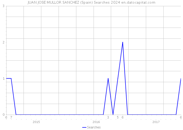JUAN JOSE MULLOR SANCHEZ (Spain) Searches 2024 