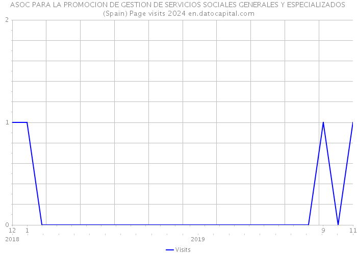 ASOC PARA LA PROMOCION DE GESTION DE SERVICIOS SOCIALES GENERALES Y ESPECIALIZADOS (Spain) Page visits 2024 