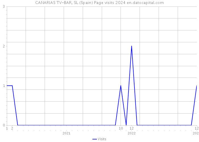 CANARIAS TV-BAR, SL (Spain) Page visits 2024 