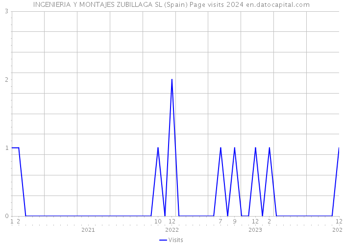 INGENIERIA Y MONTAJES ZUBILLAGA SL (Spain) Page visits 2024 