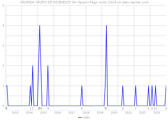 GRUINSA GRUPO DE INCENDIOS SA (Spain) Page visits 2024 