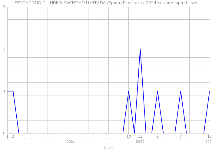 PENTAGONO CILINDRO SOCIEDAD LIMITADA (Spain) Page visits 2024 