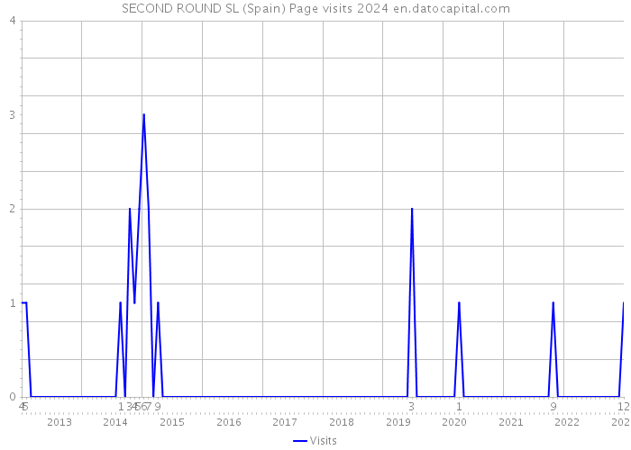SECOND ROUND SL (Spain) Page visits 2024 